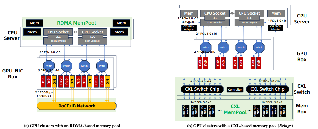 基于RDMA与基于CXL的内存池化GPU集群架构对比图
