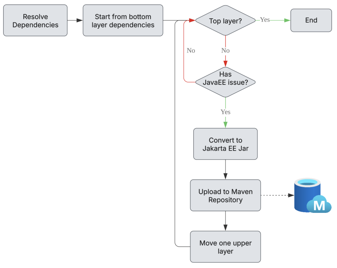 Jakarta Converter逐层转换依赖的工作流程图