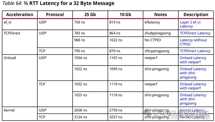低延迟网卡性能测试数据对比表