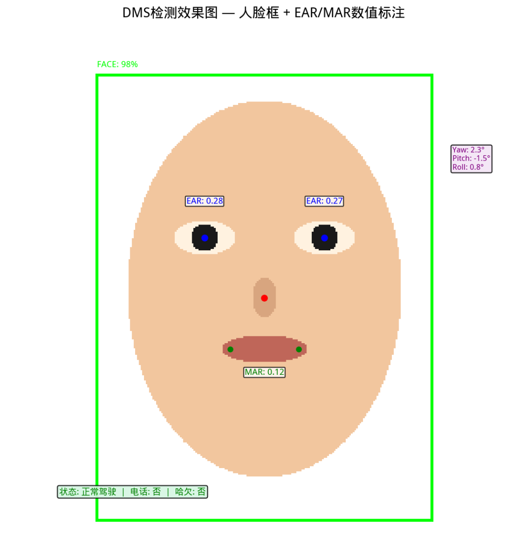 DMS人脸检测与EAR MAR标注效果图