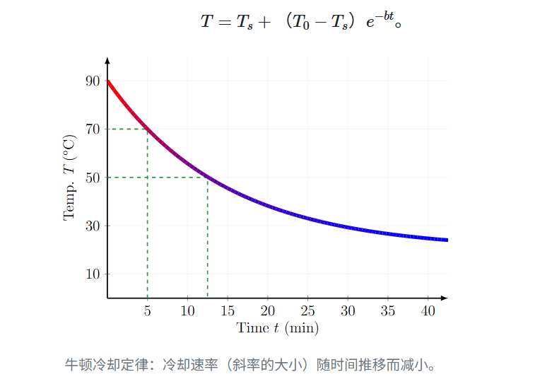 牛顿冷却定律温度衰减曲线示意图