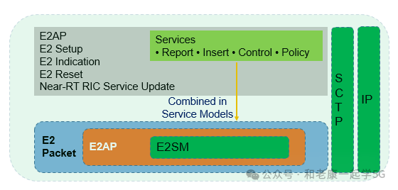 E2AP与E2SM在5G网络中的协议关系示意图