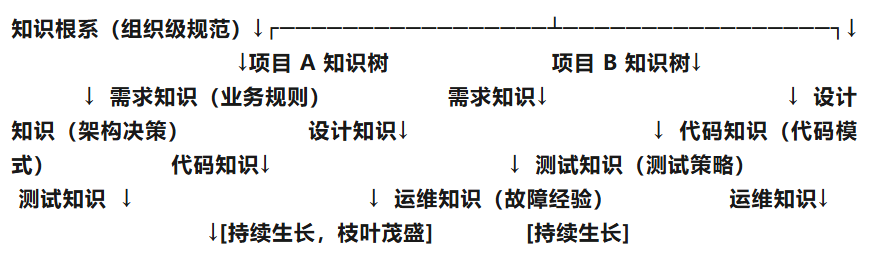 知识体系生长图：从组织级规范根须，生长出各项目的知识树，包含需求、设计、代码、测试、运维等模块