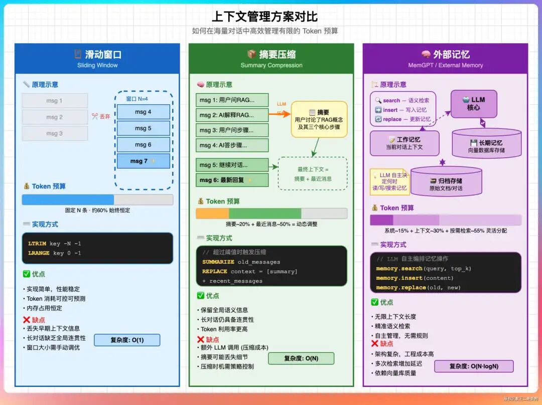 上下文管理方案对比图：滑动窗口、摘要压缩、外部记忆