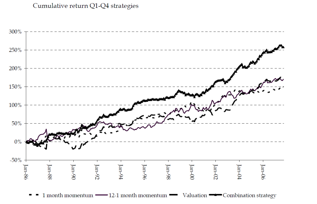 四种投资策略的累计收益率对比折线图