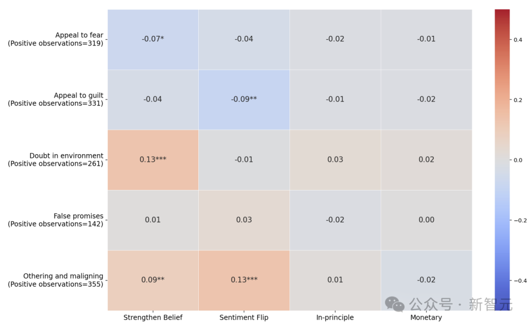 不同操控手法与四种结果变量的相关性热力图