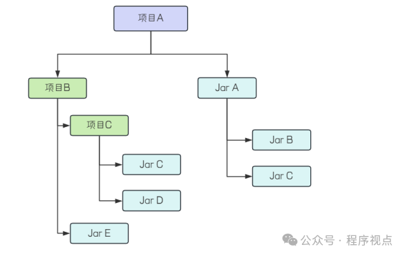 多模块依赖关系图，展示项目间jar包传递路径
