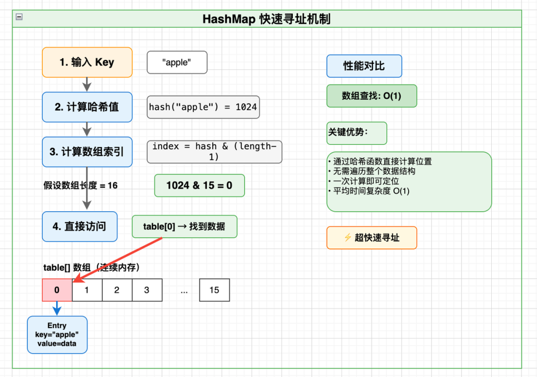 HashMap快速寻址机制流程图