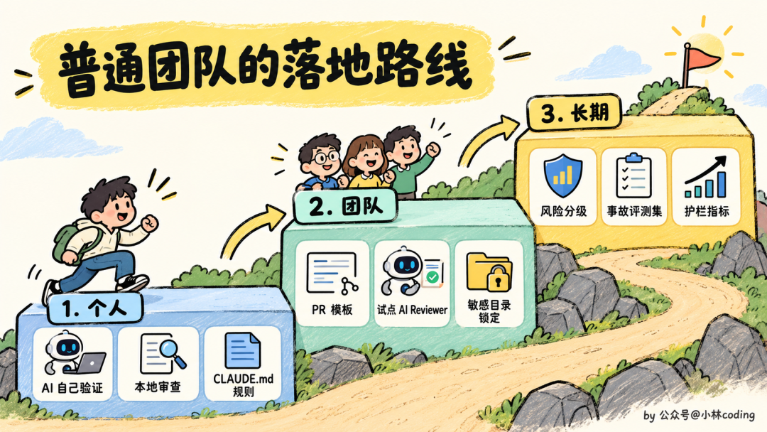 普通团队 AI 代码审查落地路线三个阶段