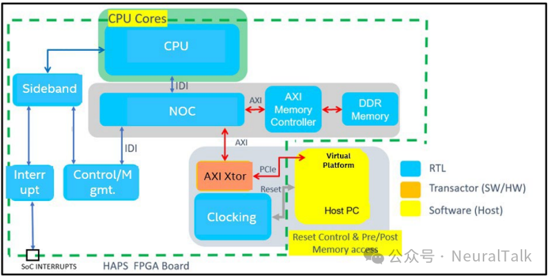 CPU 子系统架构（重点展示相干 IDI 接口的互连特性）