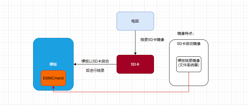 SD卡烧录架构流程图