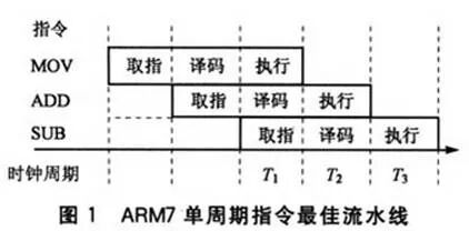 ARM7单周期指令流水线时序图