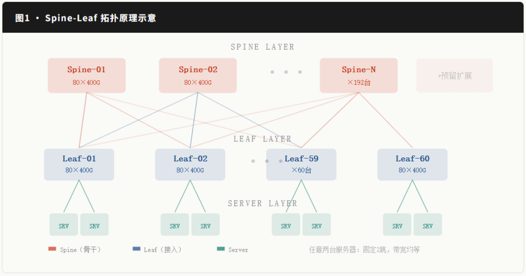 Spine-Leaf 网络拓扑原理示意图