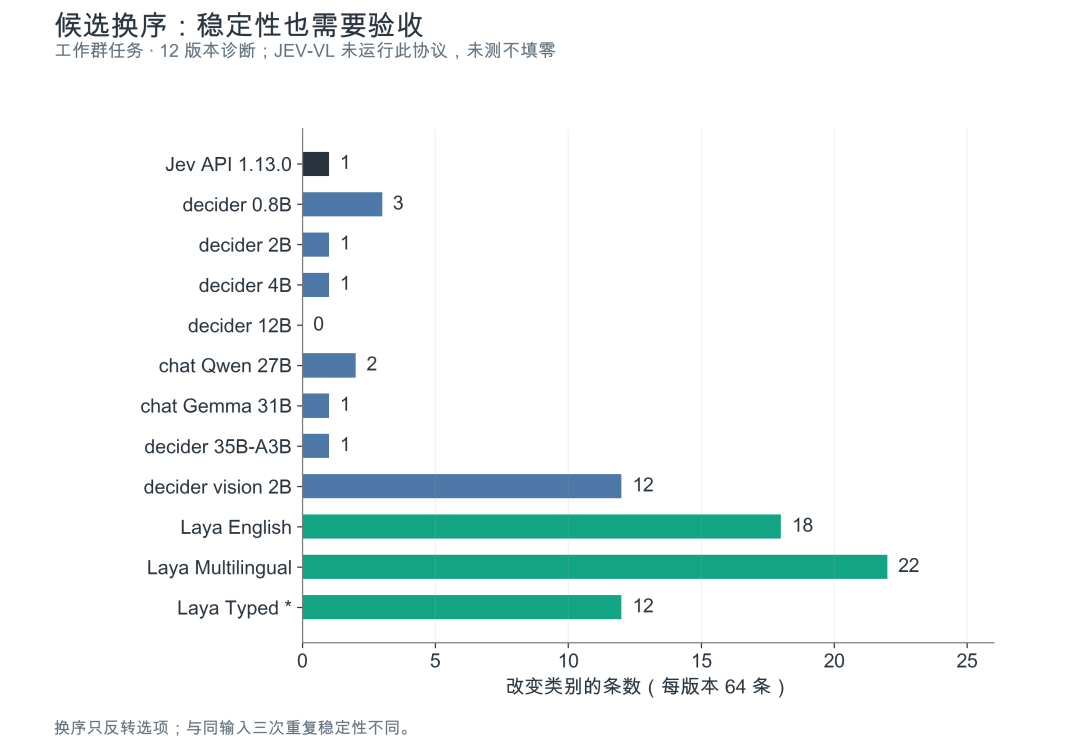 12 个版本在工作群候选换序后的类别变化数