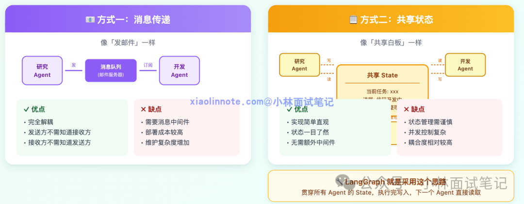 多Agent协作的两种核心方式：消息传递 vs. 共享状态