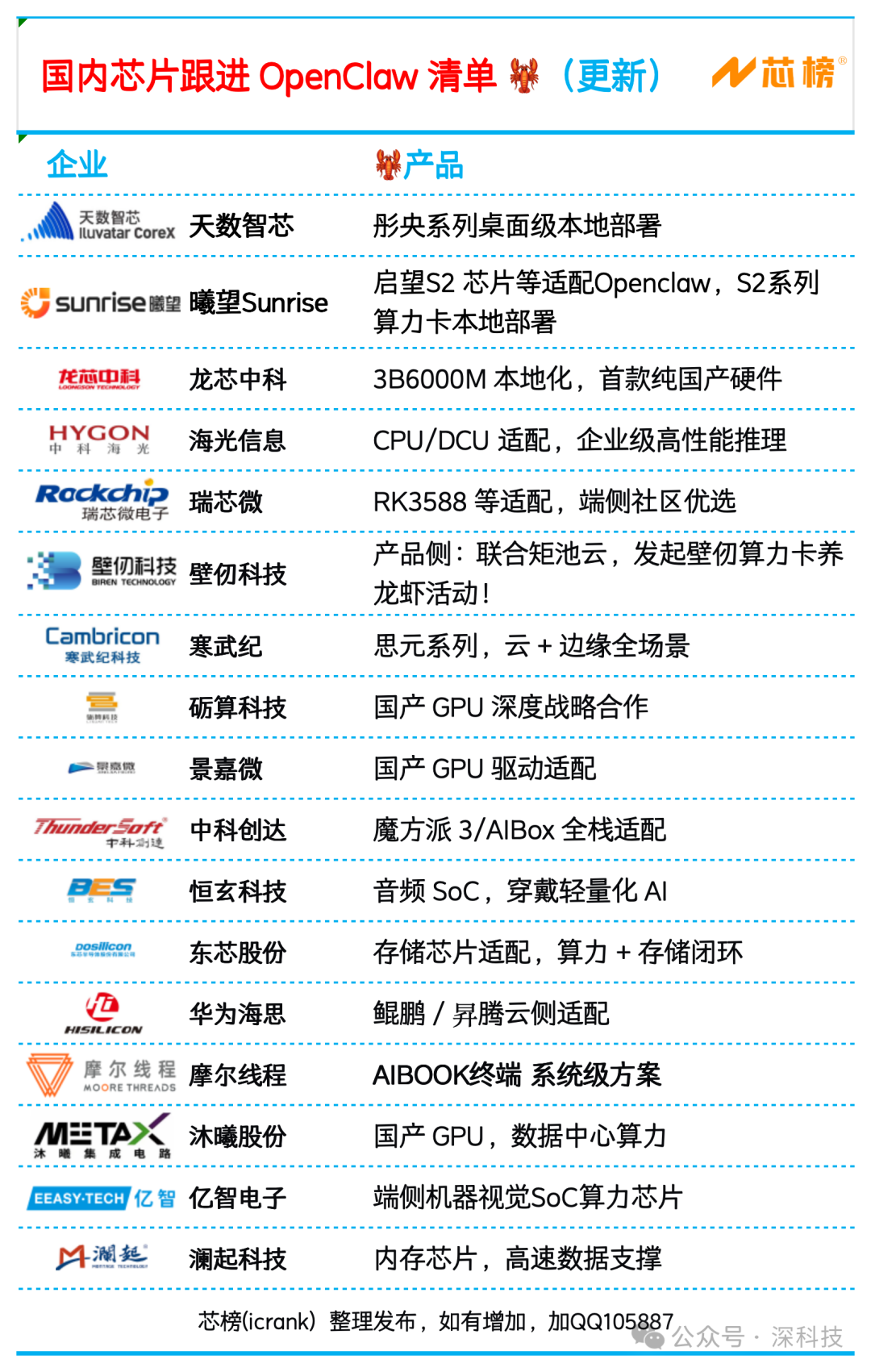 国内芯片企业跟进OpenClaw平台清单