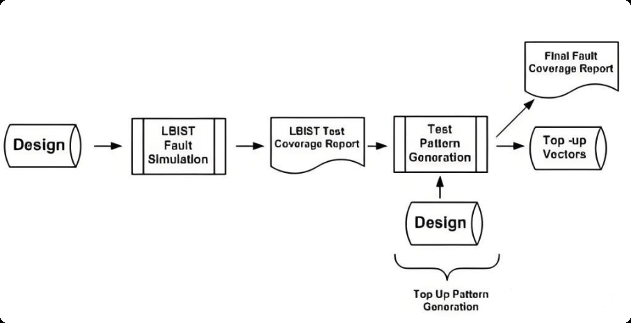LBIST故障覆盖与补偿流程图