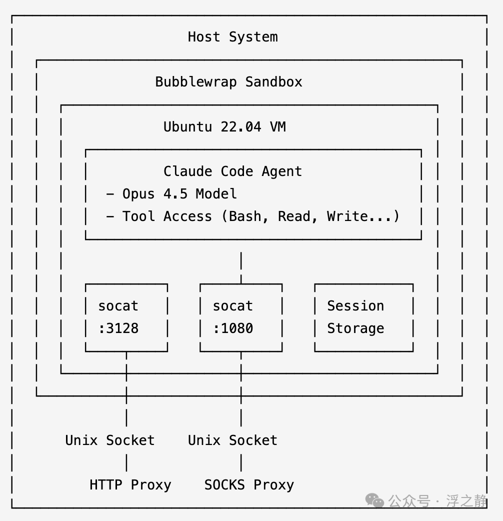 Claude Cowork 沙箱化系统架构图