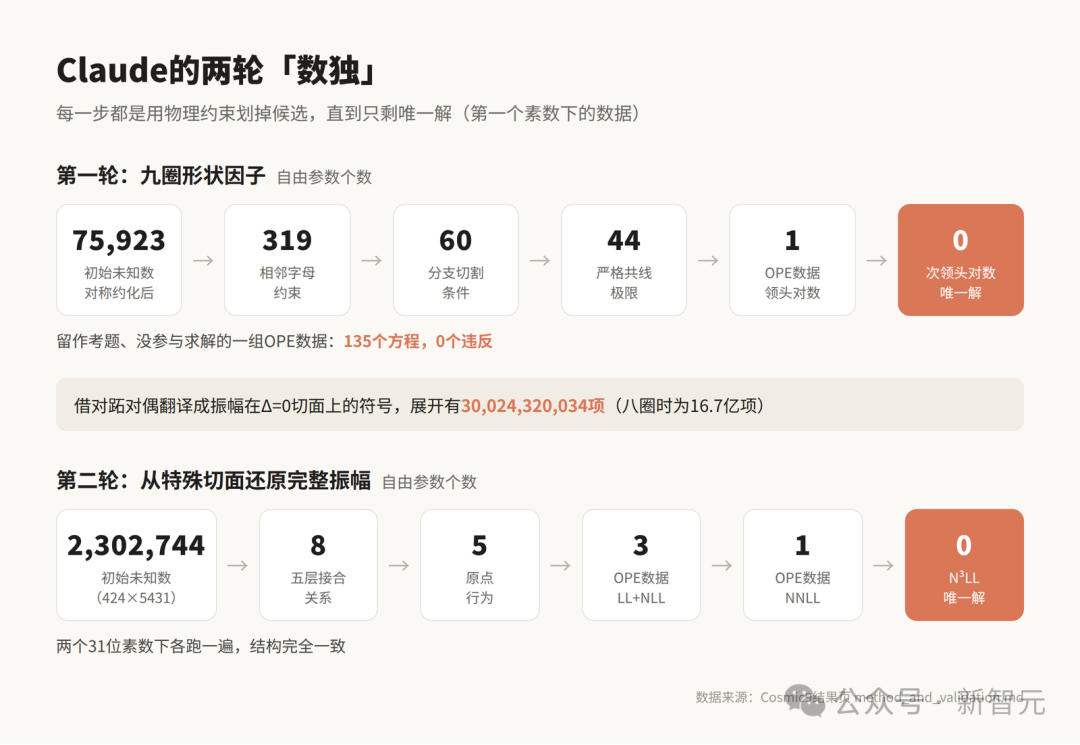 Claude的两轮数独求解过程图