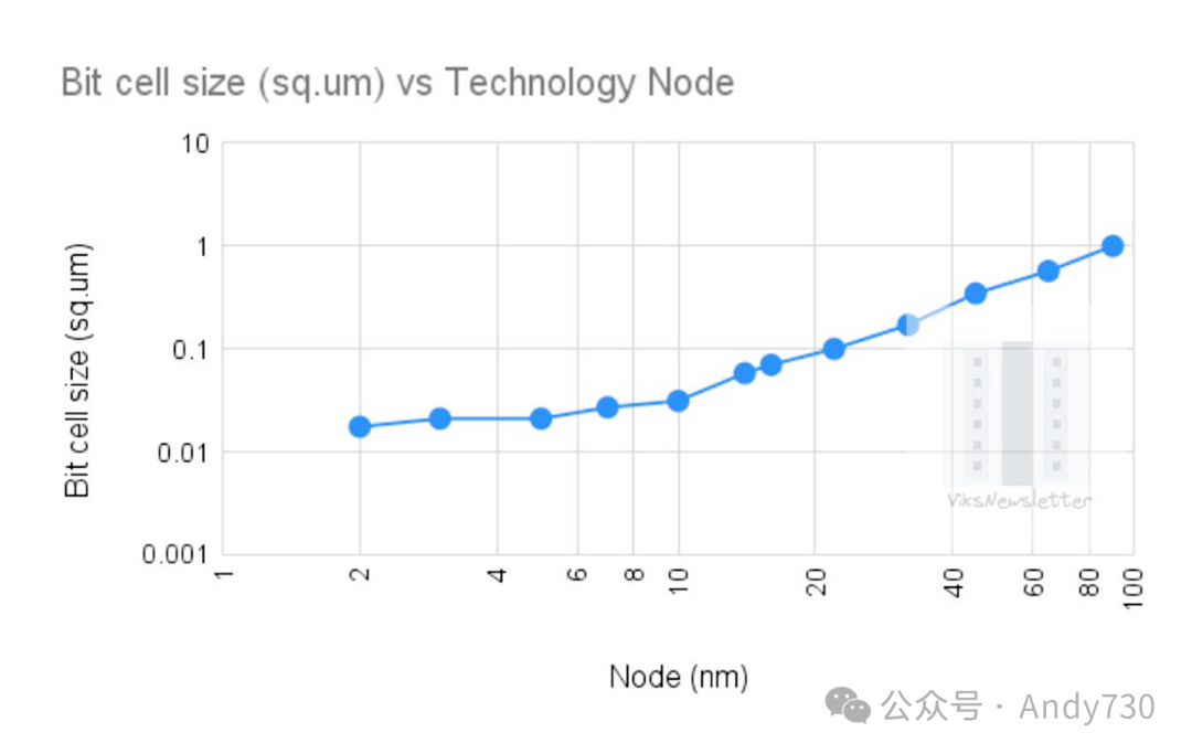 SRAM位单元尺寸随工艺节点演变趋势图