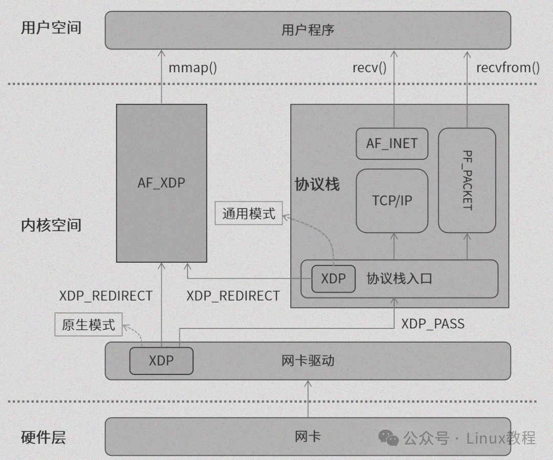 Linux网络协议栈与AF_XDP架构示意图