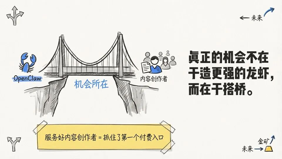机会桥梁：连接 OpenClaw 与创作者