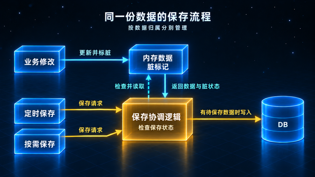 业务修改先更新内存并标脏,保存协调逻辑检查读取后统一提交到数据库的流程图