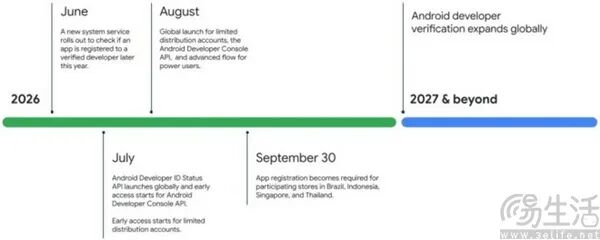 Android开发者实名验证功能发布时间轴，从2026年6月到2027年及以后