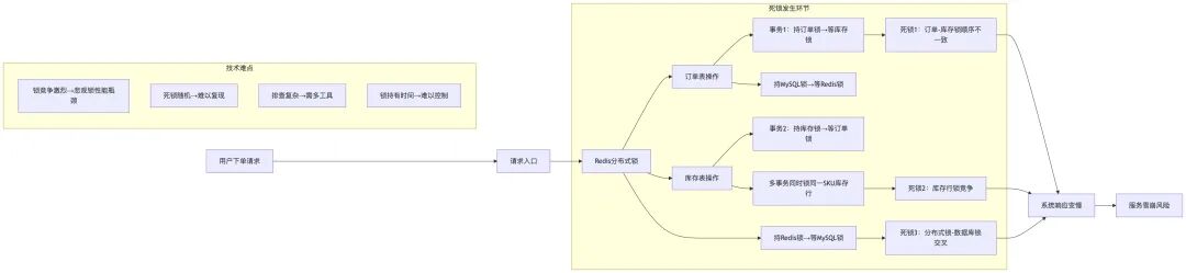 爆款SKU下单场景死锁发生环节架构图