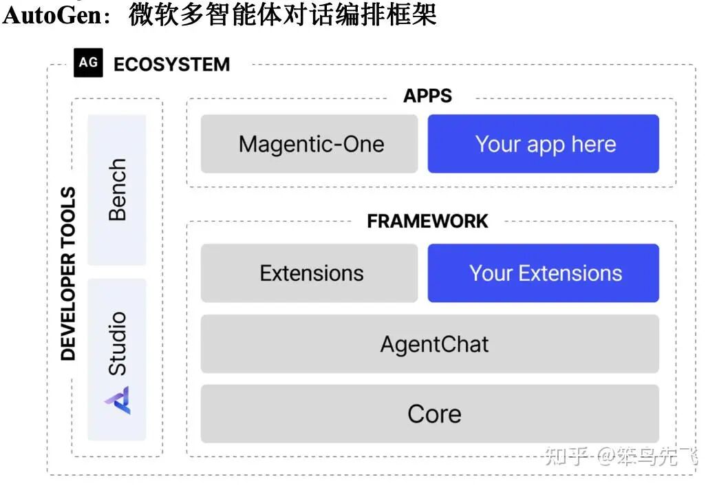 AutoGen 生态系统结构图