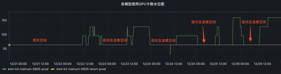 GPU卡使用率弹性扩缩图