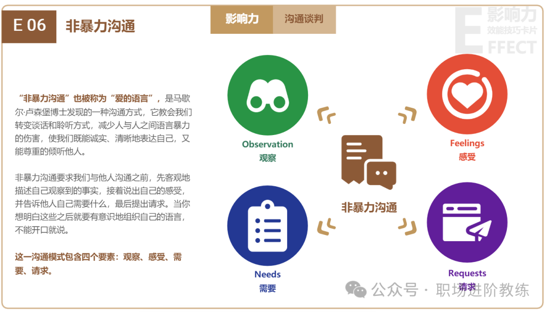 非暴力沟通四要素模型