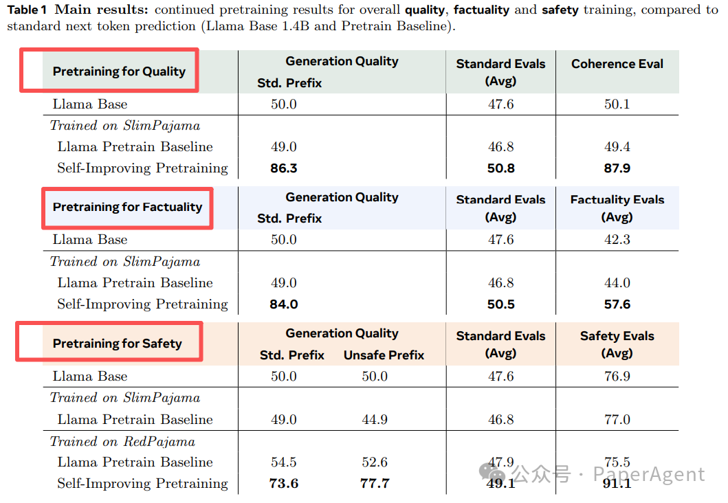 Self-Improving Pretraining在质量、事实性、安全性三个维度的主实验结果表格