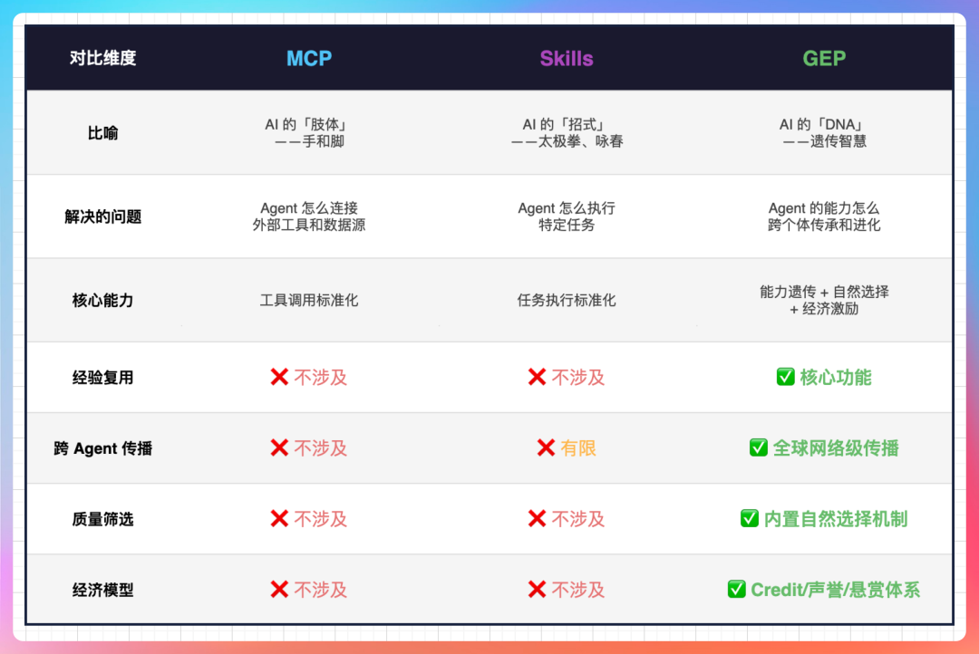 MCP、Skills与GEP对比表格