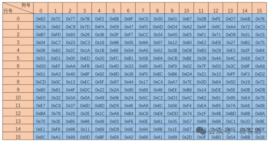 AES S盒查表示意图