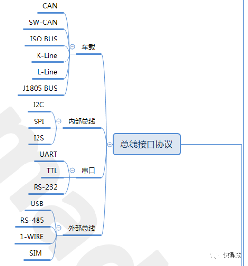 常见总线接口协议分类思维导图