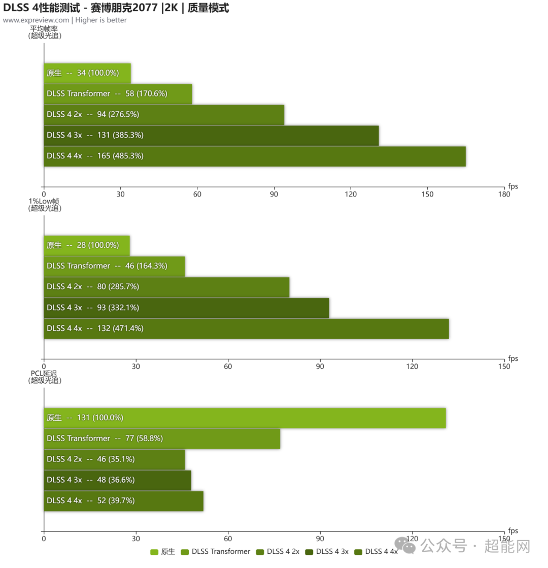 DLSS 4在《赛博朋克2077》2K下的性能测试
