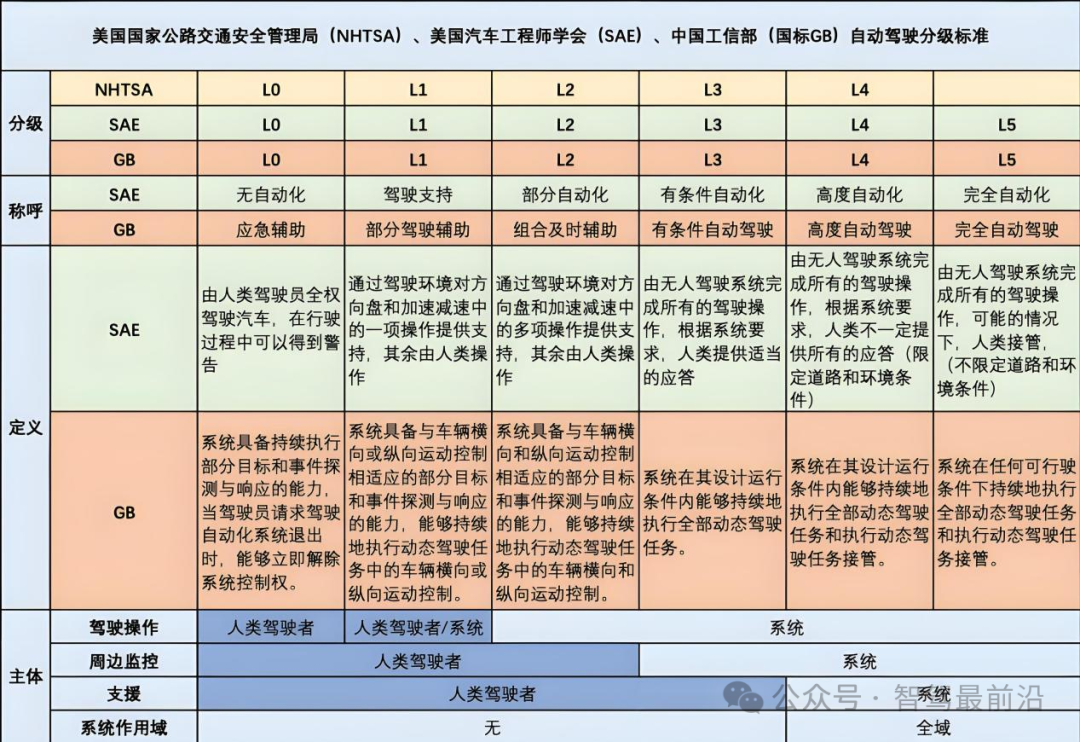 各地区自动驾驶分级
