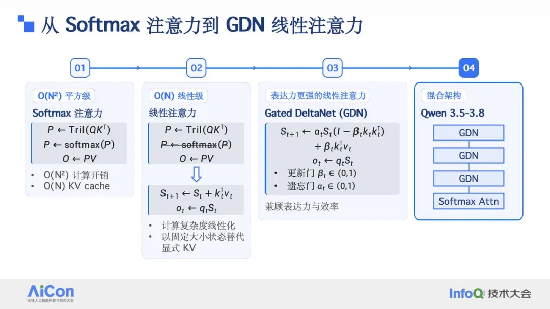 从Softmax注意力到GDN线性注意力演进