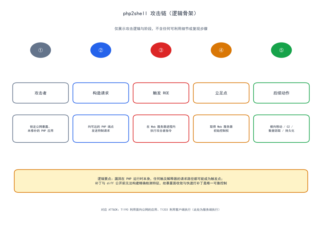 php2shell攻击链逻辑骨架流程图