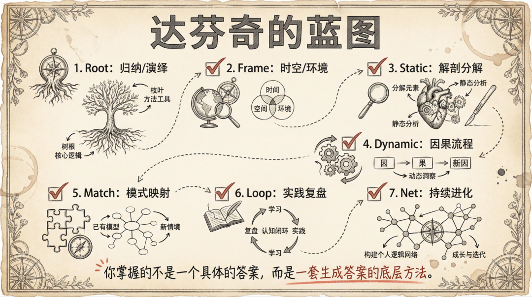 总结底层逻辑构建七步法的达芬奇蓝图