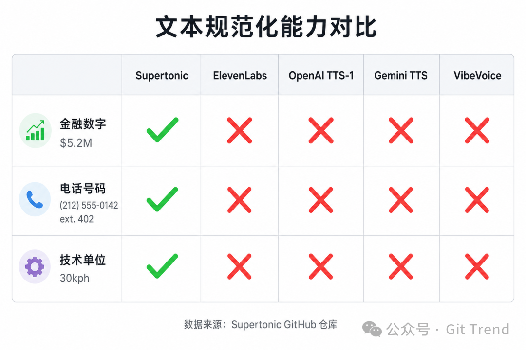 文本规范化能力对比:Supertonic在金融数字、电话号码、技术单位三类场景中全部通过