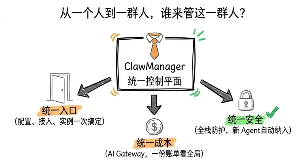 ClawManager统一控制平面架构图