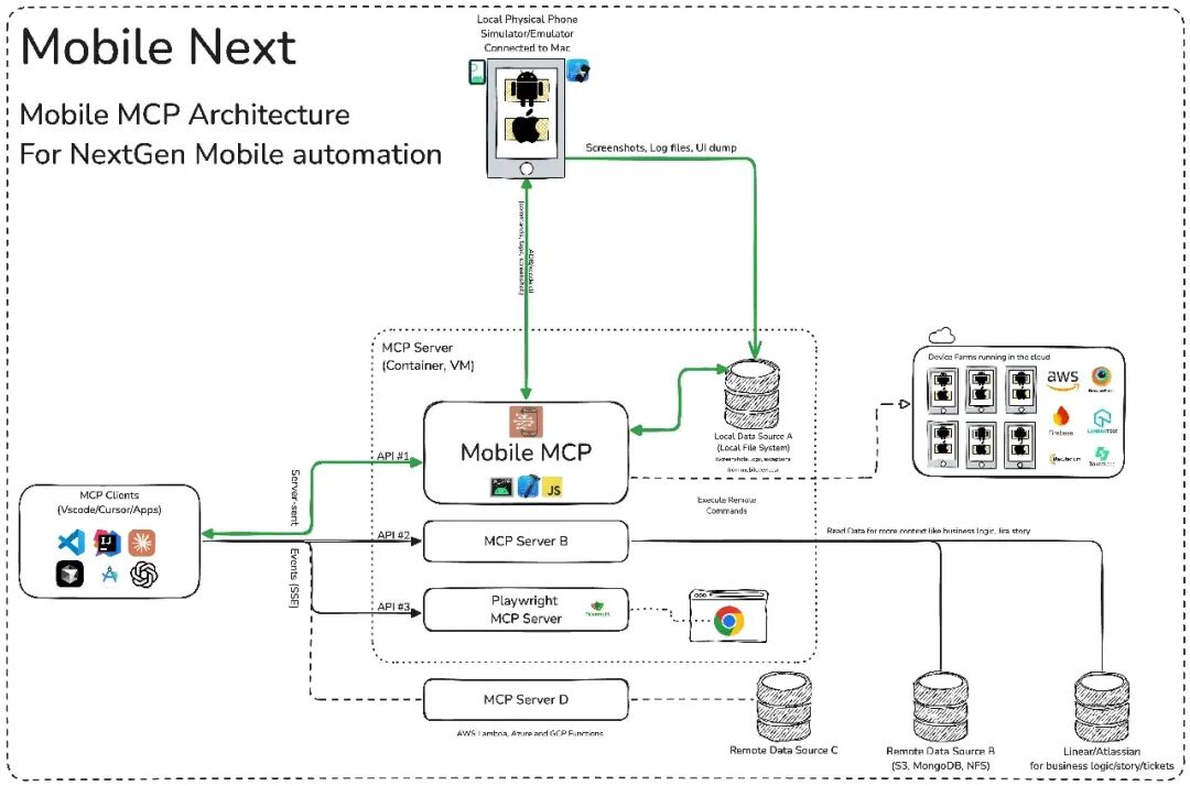 Mobile MCP 架构图:MCP 客户端经 API 层连接服务器,对接本地真机/模拟器与云端设备农场