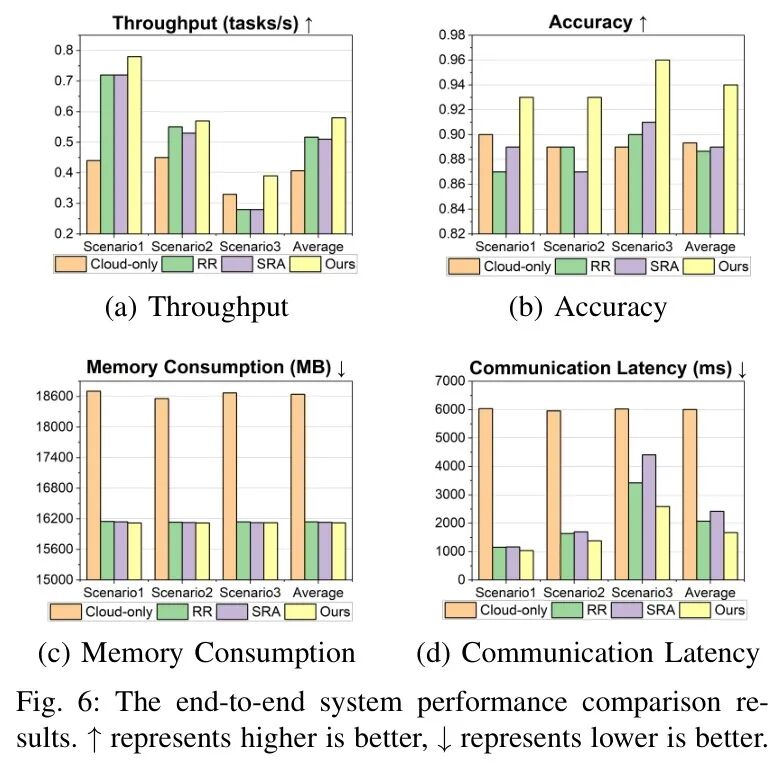 完整AIVD框架与基线方案的端到端系统性能对比