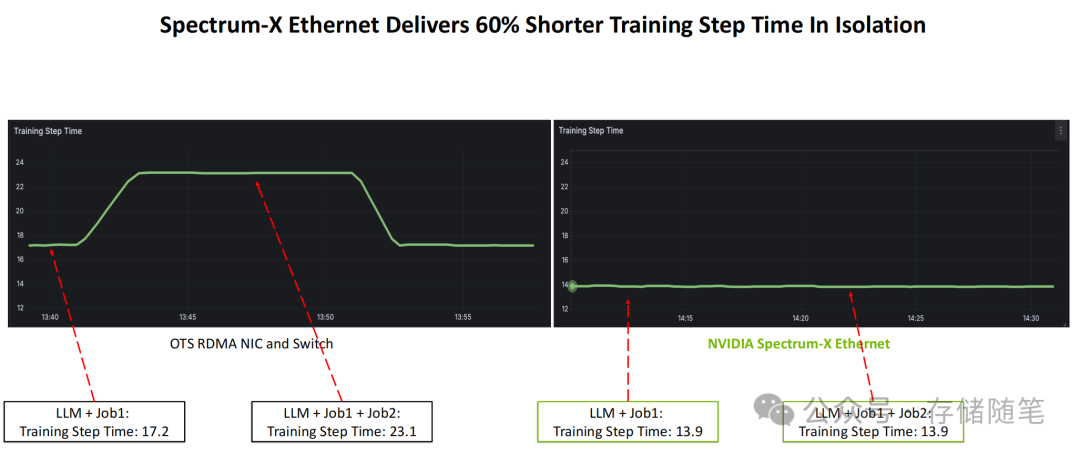 Spectrum-X以太网缩短训练步骤时间对比