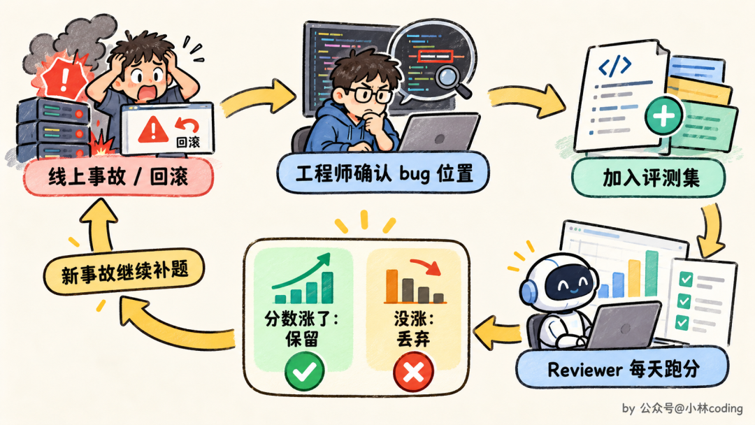 线上事故处理与 AI Reviewer 评测集构建闭环