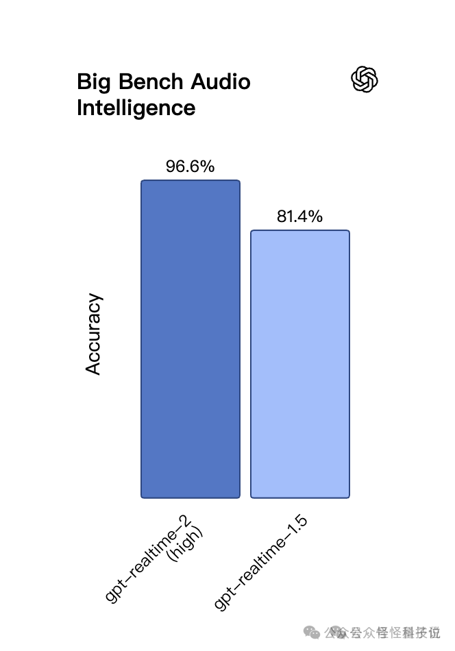 Big Bench Audio Intelligence 基准测试：gpt-realtime-2 (high) 准确率达 96.6%，远超 gpt-realtime-1.5 的 81.4%