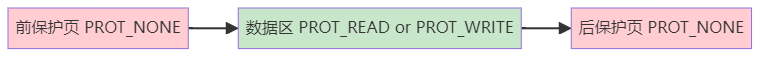 保护页三明治结构：前保护页->数据区->后保护页