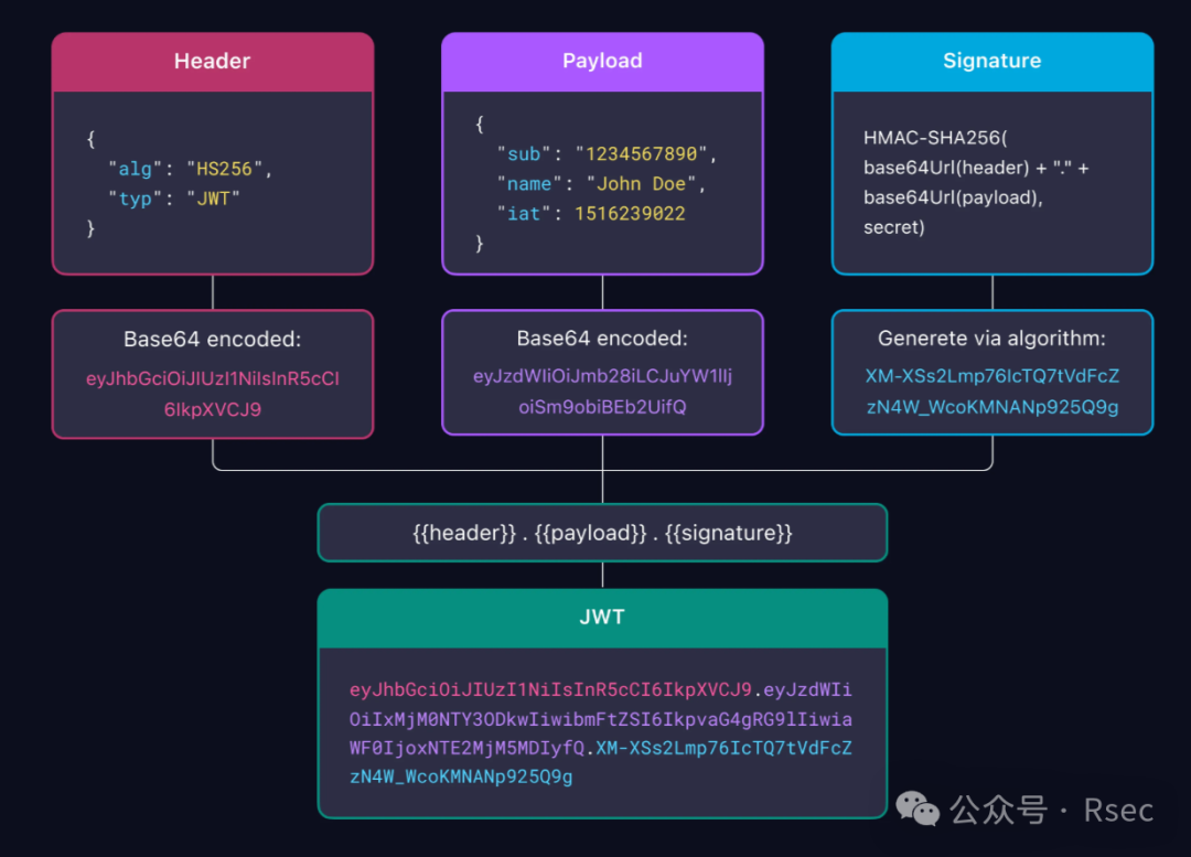 JWT结构示意图：展示了Header、Payload、Signature三部分及其Base64编码示例